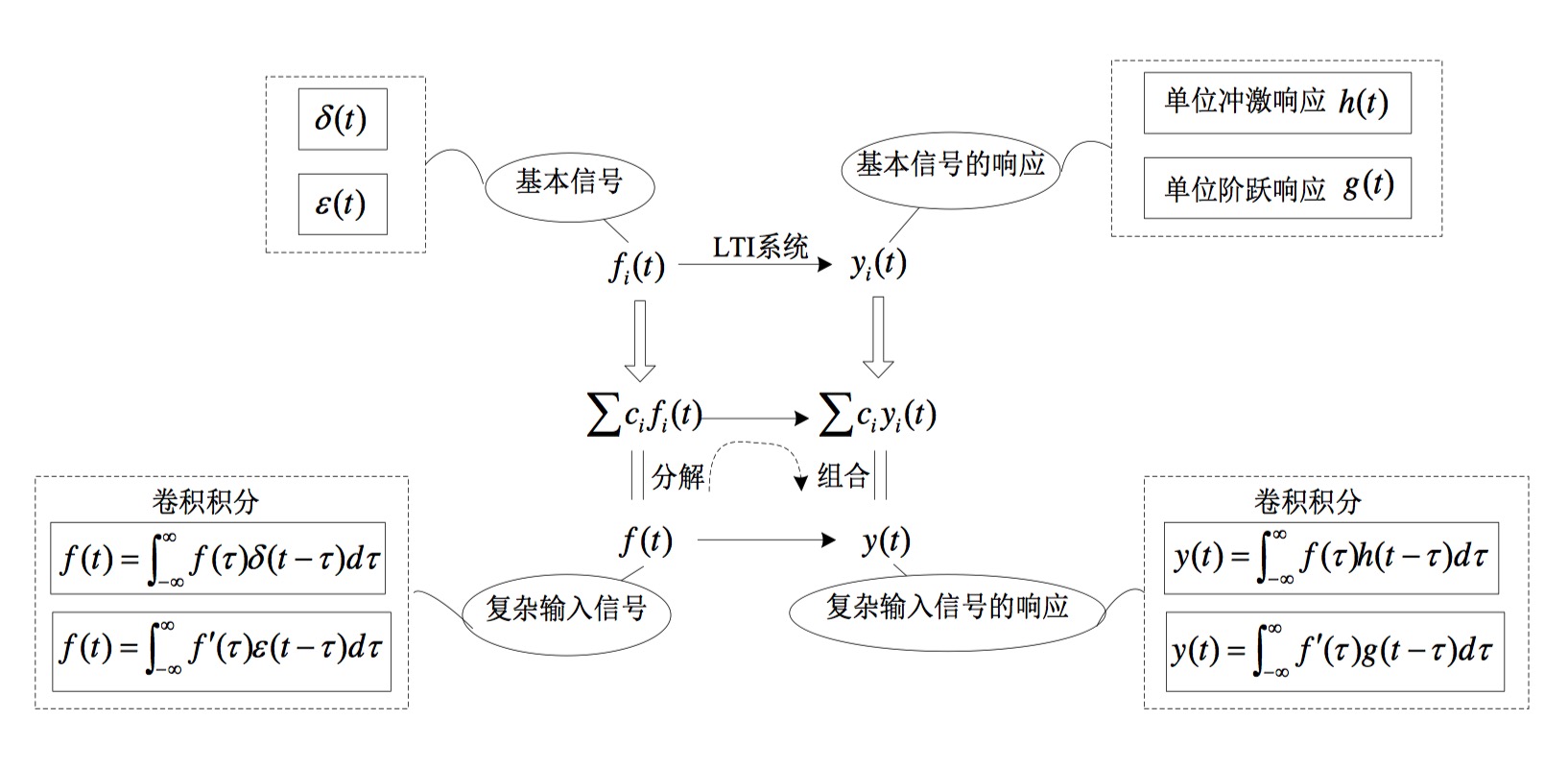 时域分析