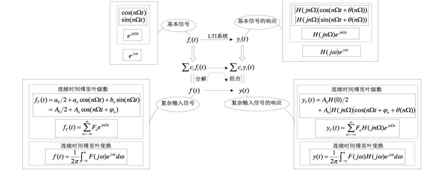 频域分析