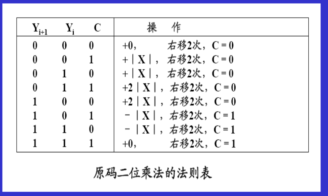 原码二位乘法