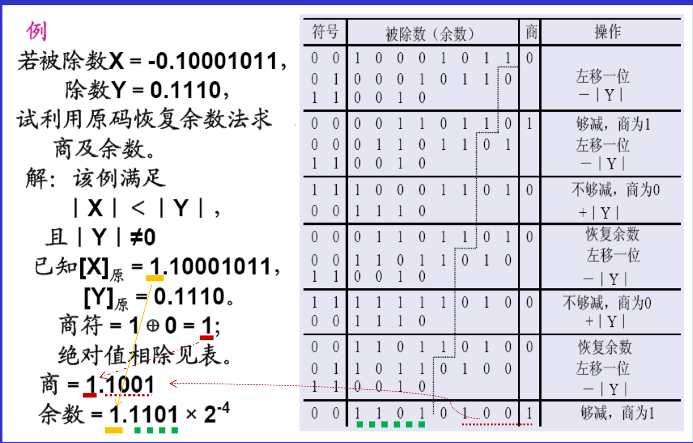 原码除法恢复余数法