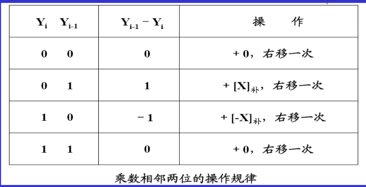 补码一位乘法Booth