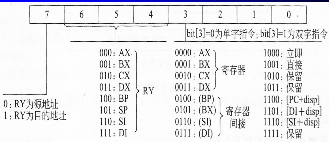 设计寻址方式