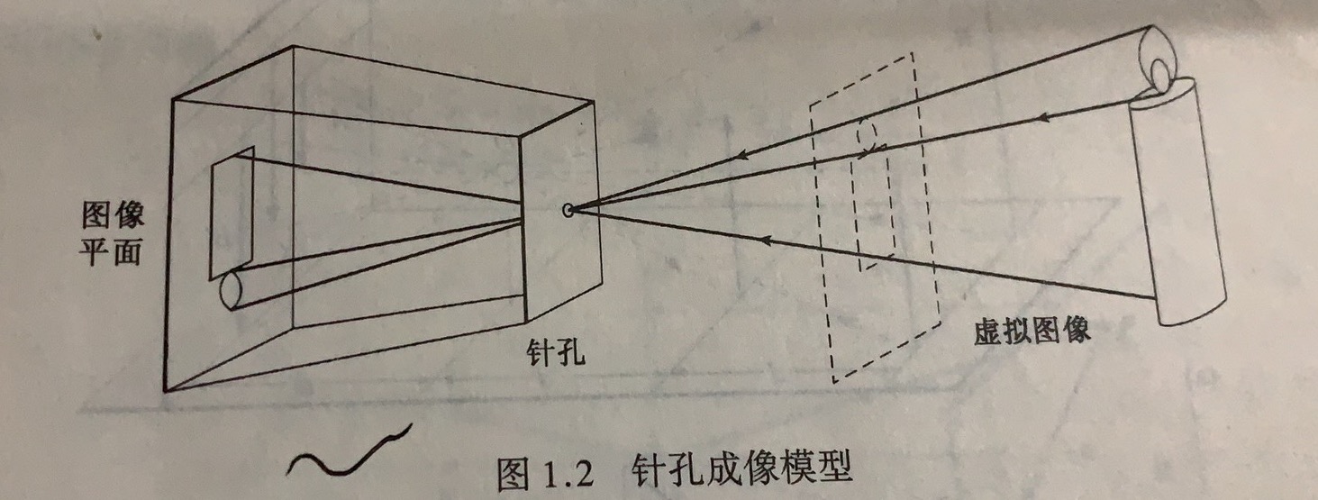 针孔成像模型